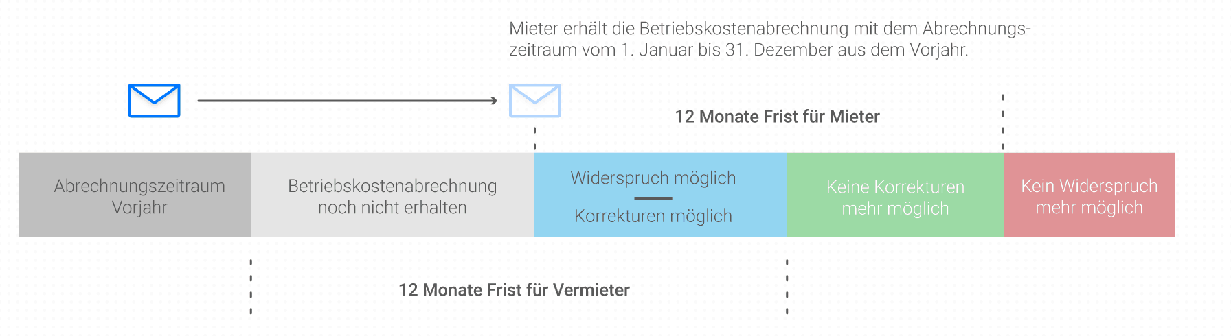 Betriebskosten Abrechnungszeitraum Beachten Vermietet De