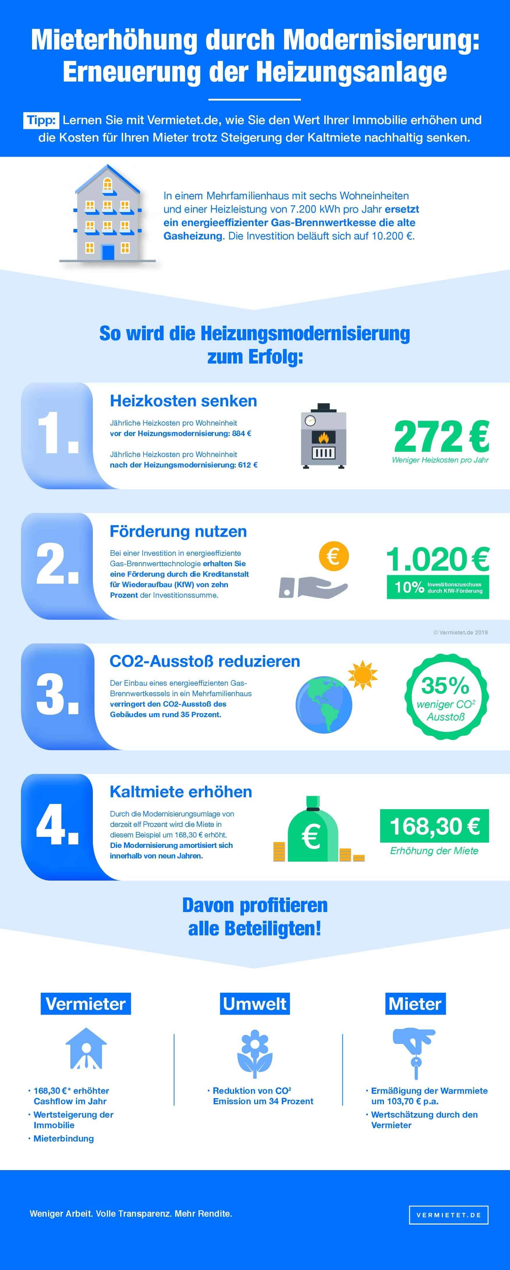 Das sind die Betriebskosten der Heizung Vermietet.de