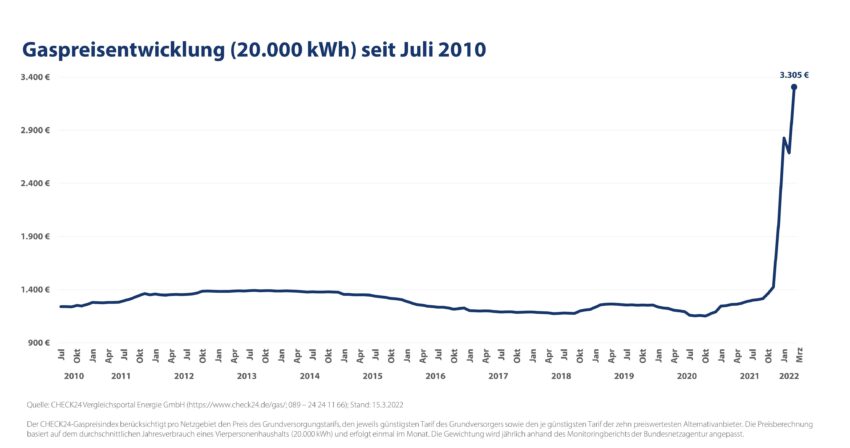 Check24 Grafik Gaspreisentwicklung