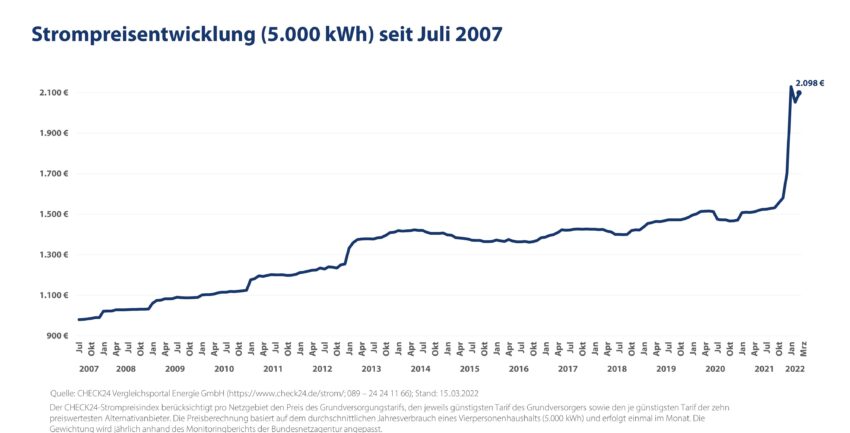 Check24 Grafik Strompreisentwicklung