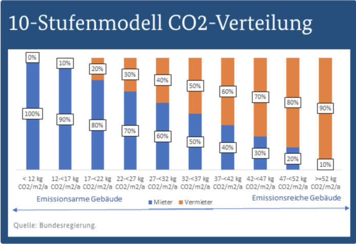co2-stufenmodell