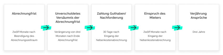 Nebenkostenabrechnung Frist