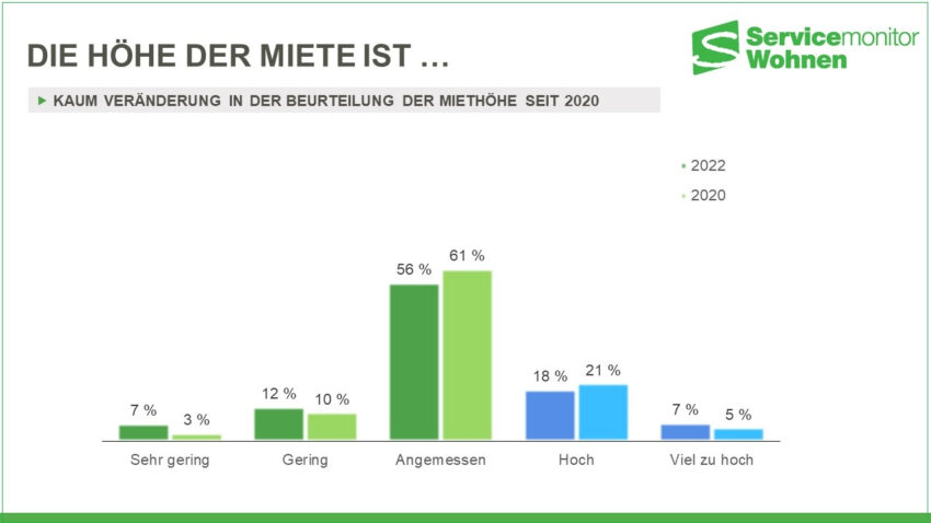 Immobilien Jahr 2022