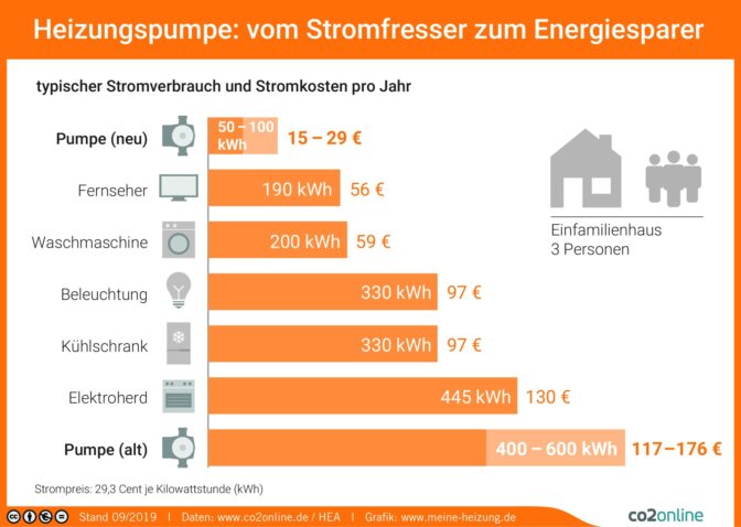 Energetische Sanierung