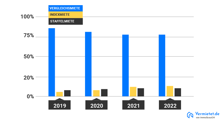 Immobilien Jahr 2022