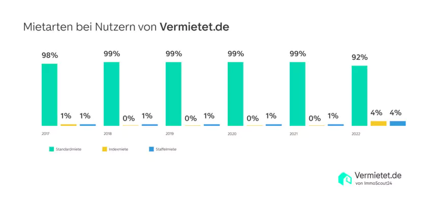 Mietarten_graph