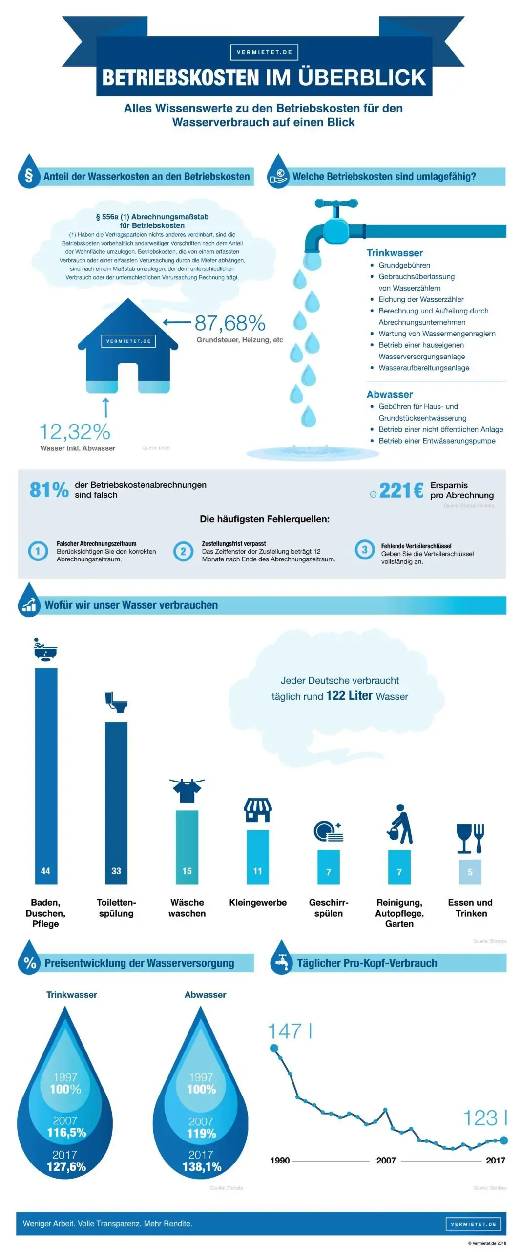 Betriebskosten: Wasser im Überblick