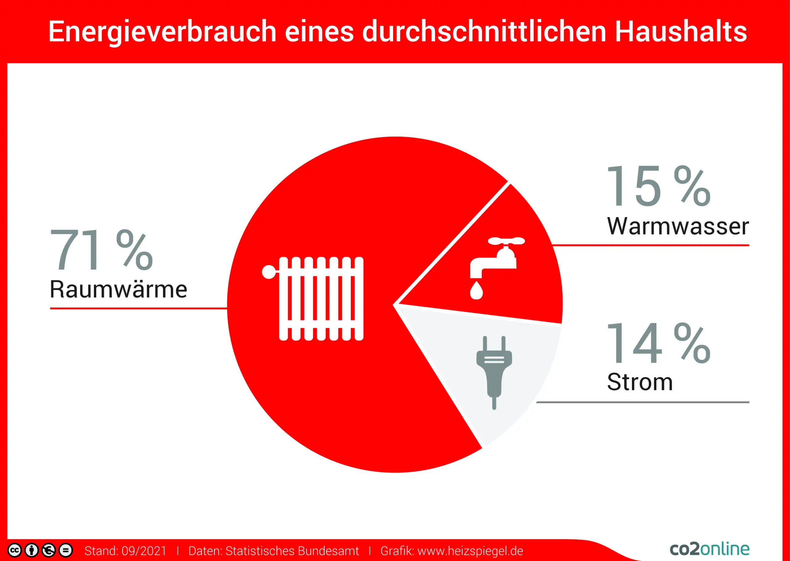 Heizkostenabrechnung Energieverbauch