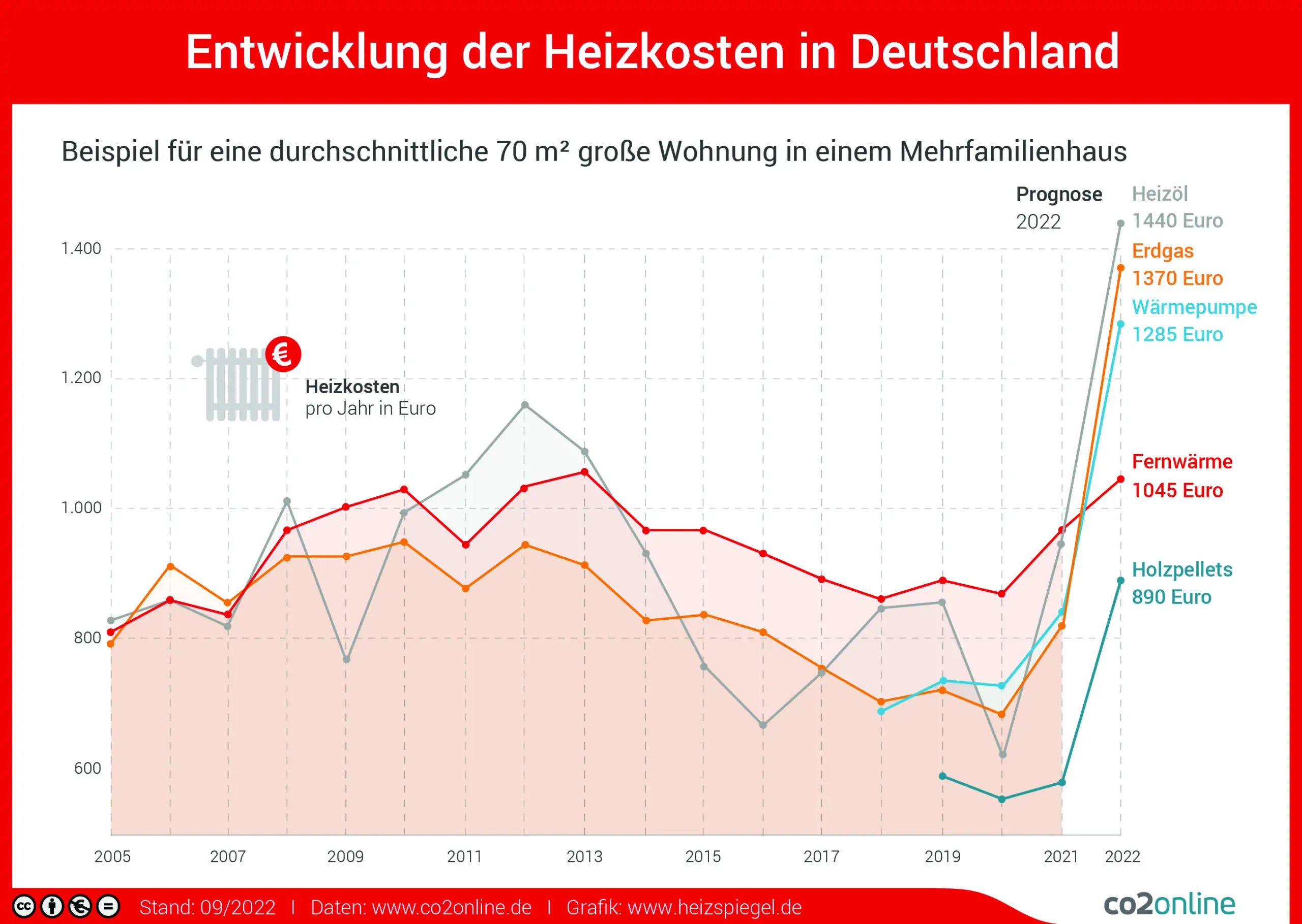 Heizkosten Entwicklung