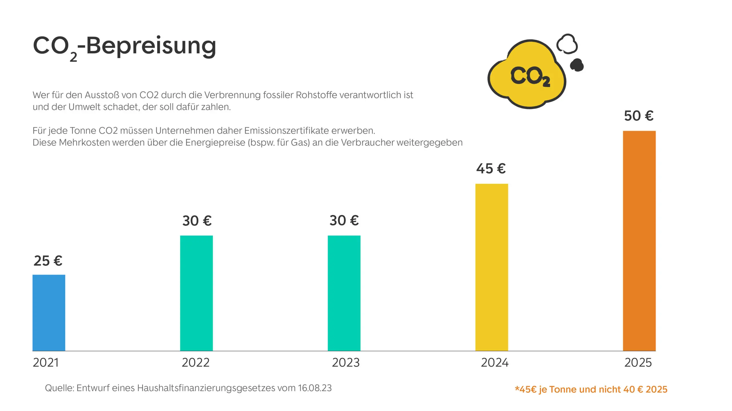 Preisentwicklung CO2 Steuer