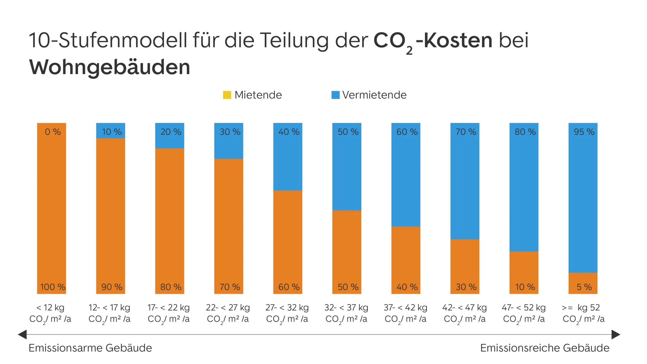 Zehn Stufen Modell CO2 Steuer Aufteilung Vermieter:innen / Mieter:innen