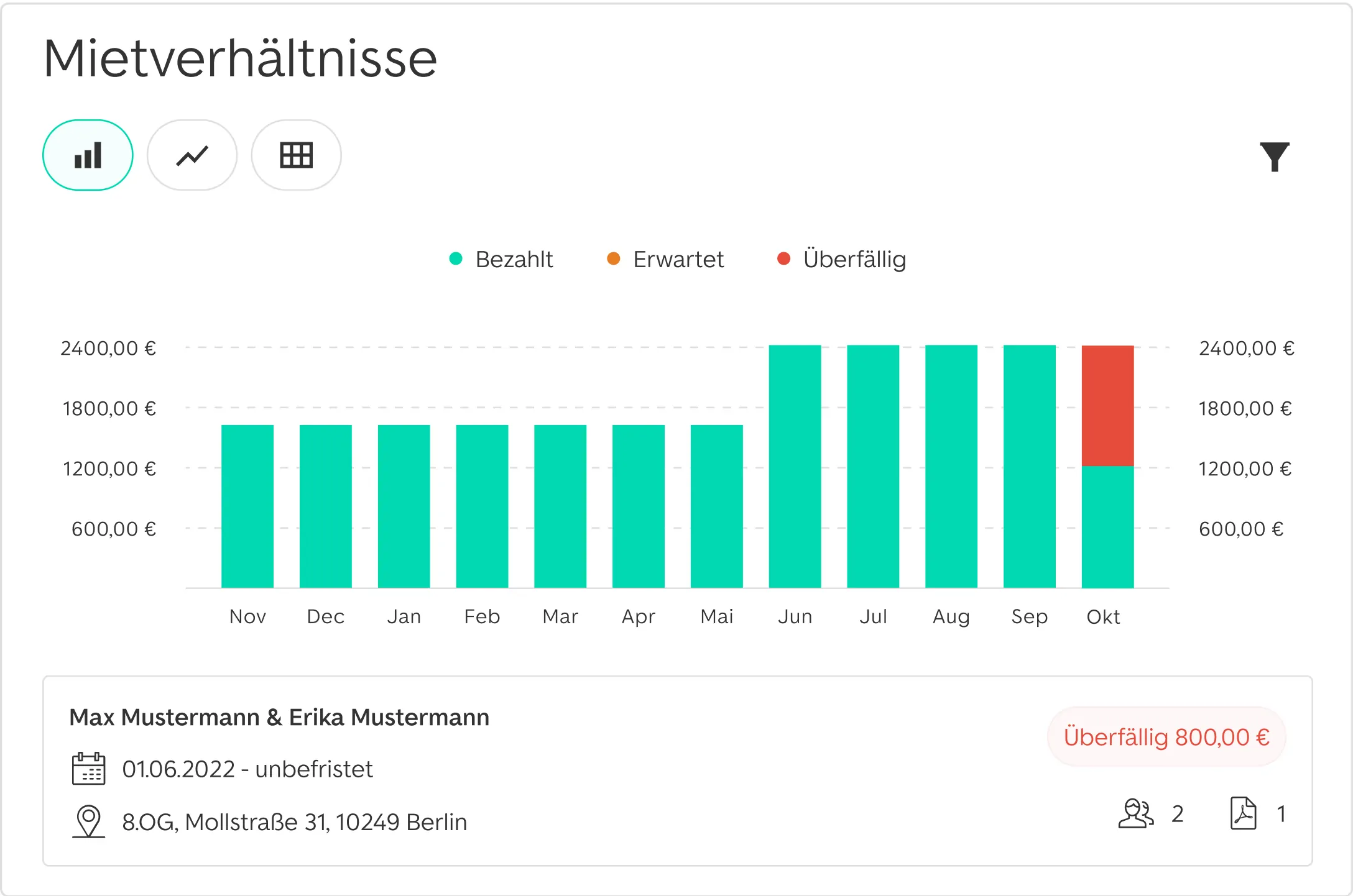 Screenshot der digitalen Immobilienverwaltungs Software Vermietet.de auf welchem die Ein- und Ausgaben zu sehen sind.