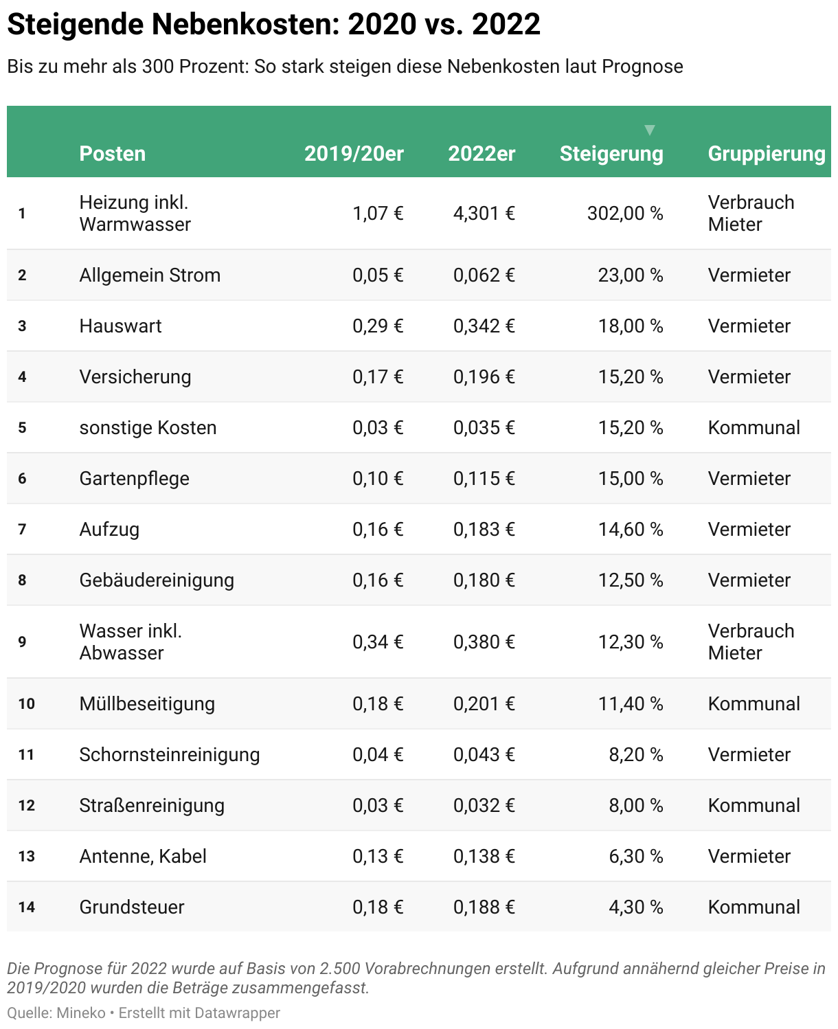 steigende-nebenkosten-2020-vs.-2022-nbsp-